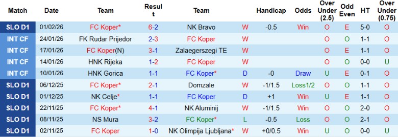 Nhận định, Soi kèo Koper vs ND Primorje, 23h30 ngày 3/2: Bay cao nhóm đầu - Ảnh 3