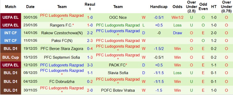 Nhận định, Soi kèo Levski Sofia vs Ludogorets Razgrad, 23h00 ngày 3/2: Kịch tính giành cúp - Ảnh 4