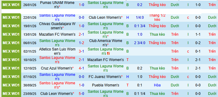 Nhận định, Soi kèo Nữ Santos Laguna vs Nữ Monterrey 8h ngày 3/2: Lực bất tòng tâm - Ảnh 1