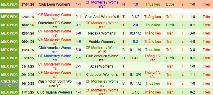 Nhận định, Soi kèo Nữ Santos Laguna vs Nữ Monterrey 8h ngày 3/2: Lực bất tòng tâm - Ảnh 2