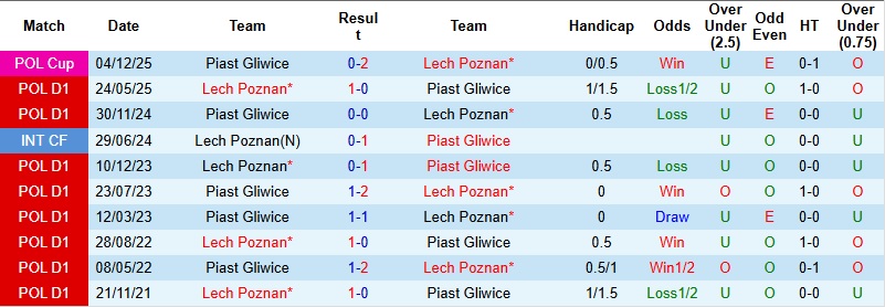 Nhận định, Soi kèo Piast Gliwice vs Lech Poznan 2h30 ngày 4/2: Trở lại đường đua - Ảnh 2