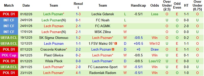 Nhận định, Soi kèo Piast Gliwice vs Lech Poznan 2h30 ngày 4/2: Trở lại đường đua - Ảnh 4