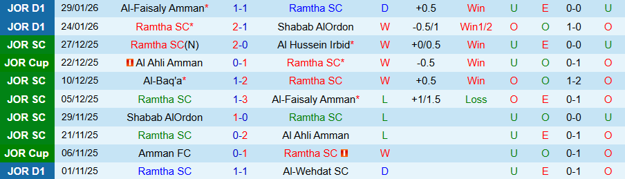 Nhận định, Soi kèo Ramtha vs Al Hussein Irbid, 22h30 ngày 2/2: Đội khách có quà - Ảnh 2