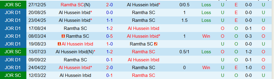 Nhận định, Soi kèo Ramtha vs Al Hussein Irbid, 22h30 ngày 2/2: Đội khách có quà - Ảnh 3