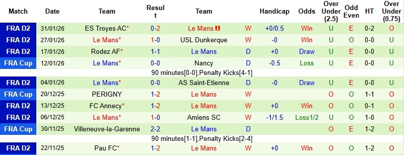 Nhận định, Soi kèo Reims vs Le Mans 2h30 ngày 4/2: Chờ loạt ‘đấu súng’ - Ảnh 4