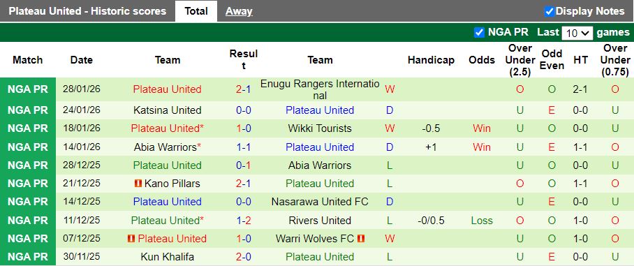 Nhận định, Soi kèo Remo Stars vs Plateau United 22h00 ngày 2/2: Tạm thời thoát hiểm - Ảnh 3