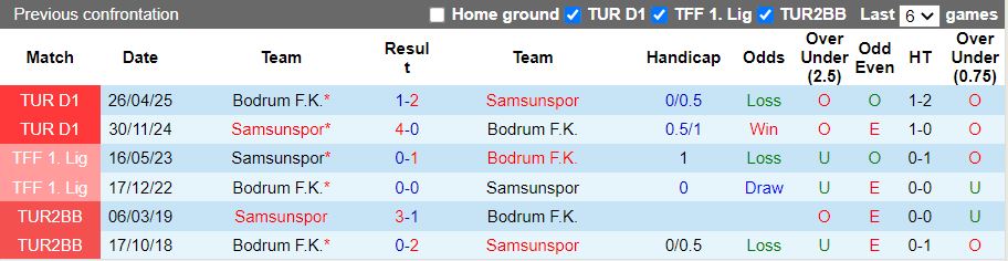 Nhận định, Soi kèo Samsunspor vs Bodrum 19h30 ngày 3/2: Củng cố ngôi đầu - Ảnh 1