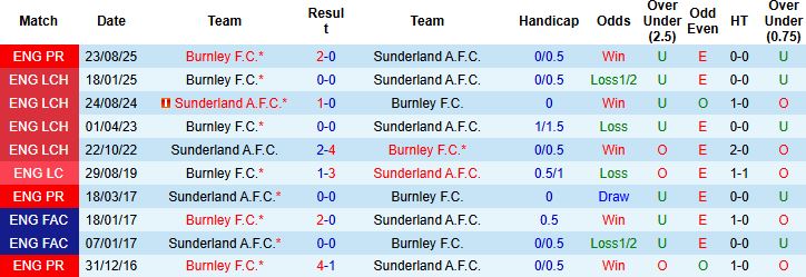 Nhận định, Soi kèo Sunderland vs Burnley 03h00 ngày 03/02: Sống sót tại The Light - Ảnh 4
