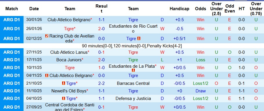 Nhận định, Soi kèo Tigre vs Racing Club de Avellaneda 5h45 ngày 3/2: Bất phân thắng bại - Ảnh 1