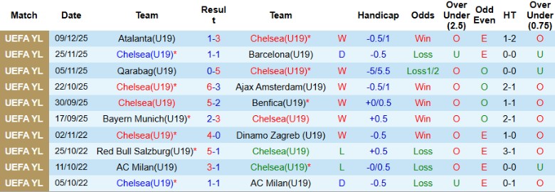 Nhận định, Soi kèo U19 Chelsea vs U19 PSV, 0h00 ngày 4/2: Hiên ngang đi tiếp - Ảnh 3