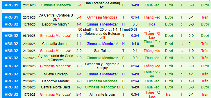 Nhận định, Soi kèo Union de Santa Fe vs Gimnasia Mendoza 8h ngày 3/2: Vị khách khó chịu - Ảnh 2