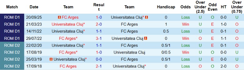 Nhận định, Soi kèo Universitatea Cluj vs Arges, 23h00 ngày 3/2: Níu giữ chân nhau - Ảnh 2