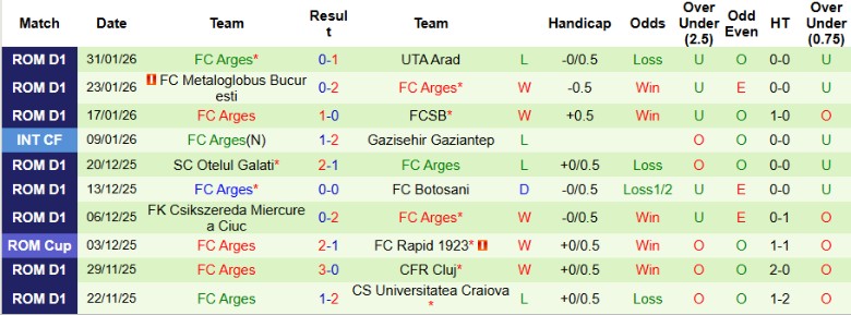 Nhận định, Soi kèo Universitatea Cluj vs Arges, 23h00 ngày 3/2: Níu giữ chân nhau - Ảnh 4