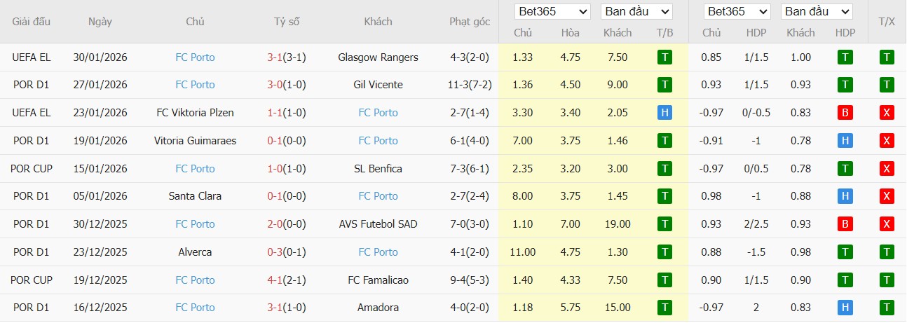 Soi kèo phạt góc Casa Pia vs Porto, 3h45 ngày 03/02 - Ảnh 3
