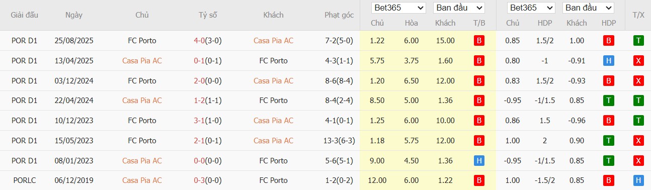Soi kèo phạt góc Casa Pia vs Porto, 3h45 ngày 03/02 - Ảnh 4