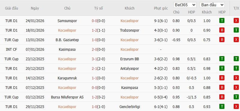 Soi kèo phạt góc Kocaelispor vs Fenerbahce, 0h ngày 03/02 - Ảnh 2