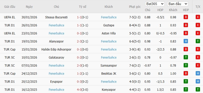 Soi kèo phạt góc Kocaelispor vs Fenerbahce, 0h ngày 03/02 - Ảnh 3