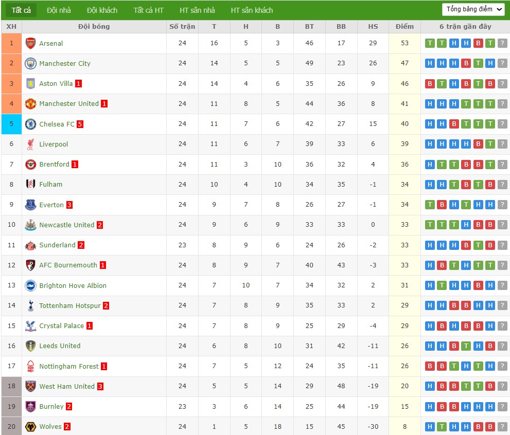 Soi kèo phạt góc Sunderland vs Burnley, 3h ngày 03/02 - Ảnh 7