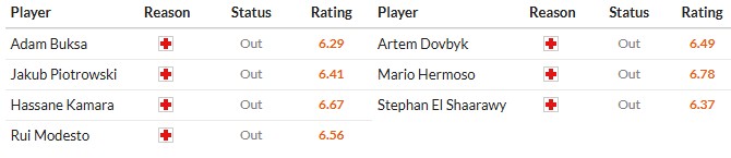 Soi kèo phạt góc Udinese vs AS Roma, 2h45 ngày 03/02 - Ảnh 2