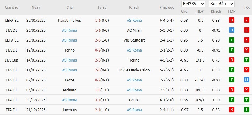 Soi kèo phạt góc Udinese vs AS Roma, 2h45 ngày 03/02 - Ảnh 5