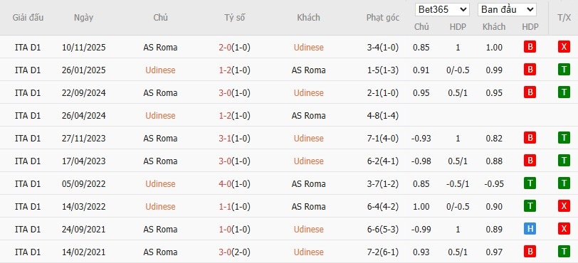 Soi kèo phạt góc Udinese vs AS Roma, 2h45 ngày 03/02 - Ảnh 6