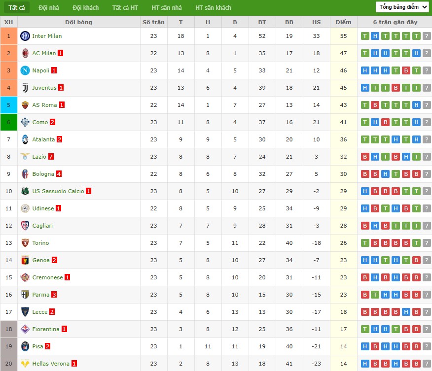 Soi kèo phạt góc Udinese vs AS Roma, 2h45 ngày 03/02 - Ảnh 7