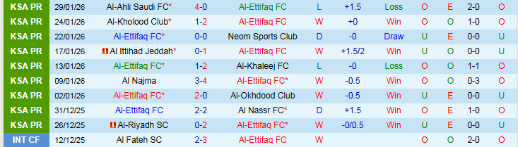 Nhận định, Soi kèo Al-Ettifaq vs Al Taawoun 0h30 ngày 4/2: Chủ nhà gặp khó  - Ảnh 2