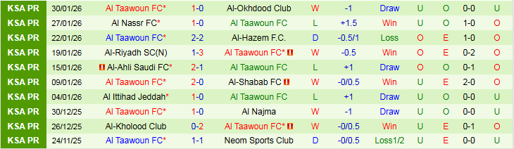 Nhận định, Soi kèo Al-Ettifaq vs Al Taawoun 0h30 ngày 4/2: Chủ nhà gặp khó  - Ảnh 3