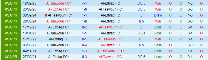 Nhận định, Soi kèo Al-Ettifaq vs Al Taawoun 0h30 ngày 4/2: Chủ nhà gặp khó  - Ảnh 4
