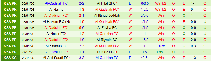 Nhận định, Soi kèo Al-Khaleej vs Al-Qadsiah 0h30 ngày 4/2: Mang điểm về nhà - Ảnh 3