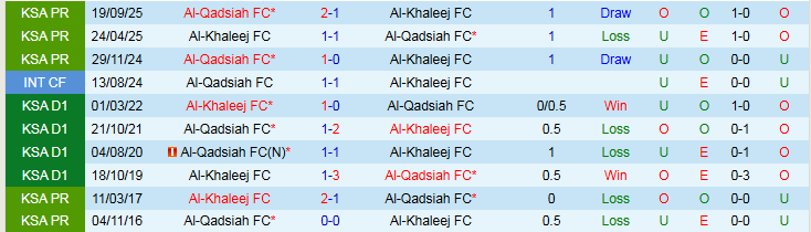 Nhận định, Soi kèo Al-Khaleej vs Al-Qadsiah 0h30 ngày 4/2: Mang điểm về nhà - Ảnh 4