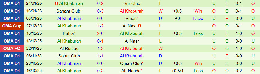 Nhận định, Soi kèo Al Rustaq vs Al Khaburah, 21h30 ngày 3/2: Tiếp đà trở lại - Ảnh 1