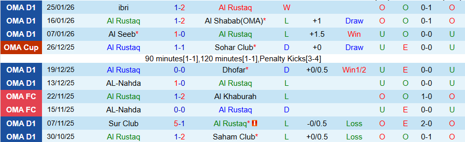 Nhận định, Soi kèo Al Rustaq vs Al Khaburah, 21h30 ngày 3/2: Tiếp đà trở lại - Ảnh 2