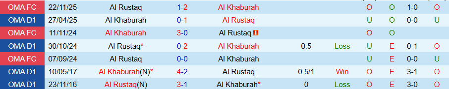 Nhận định, Soi kèo Al Rustaq vs Al Khaburah, 21h30 ngày 3/2: Tiếp đà trở lại - Ảnh 3