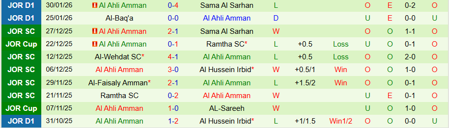 Nhận định, Soi kèo Al-Wehdat vs Al Ahli Amman, 22h30 ngày 3/2: Tiếng nói của kẻ mạnh - Ảnh 1