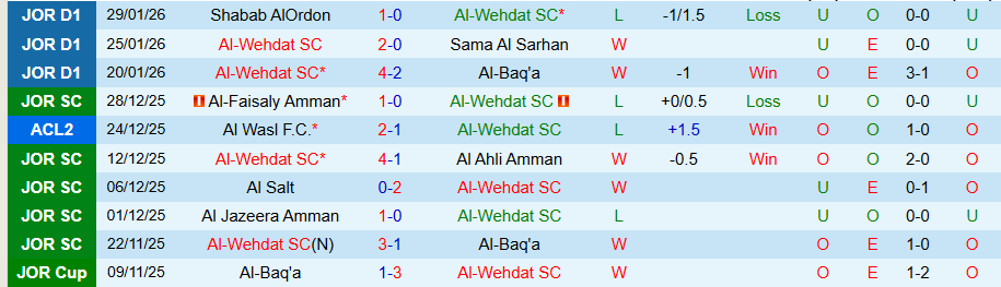 Nhận định, Soi kèo Al-Wehdat vs Al Ahli Amman, 22h30 ngày 3/2: Tiếng nói của kẻ mạnh - Ảnh 2