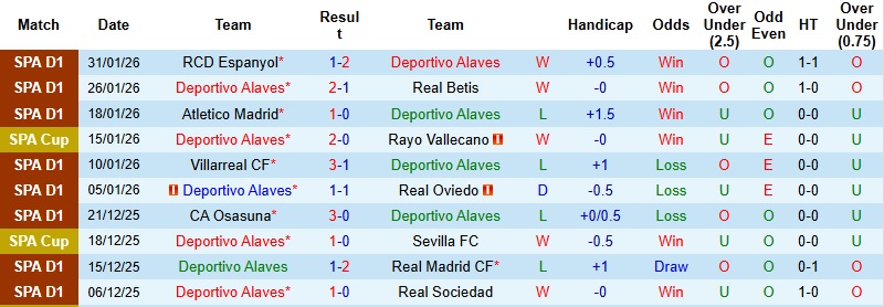 Nhận định, Soi kèo Alaves vs Sociedad 3h00 ngày 5/2: Giấc mơ lịch sử - Ảnh 3