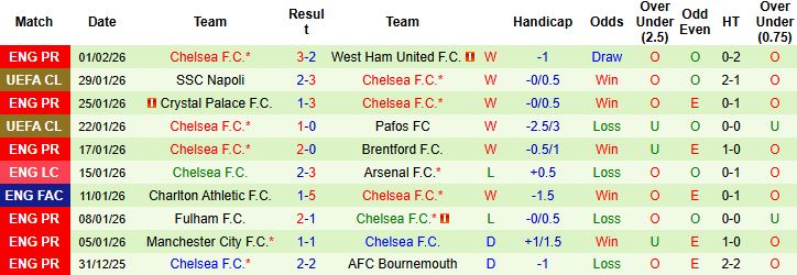 Nhận định, Soi kèo Arsenal vs Chelsea 03h00 ngày 04/02: Chủ nhà hưng phấn - Ảnh 2