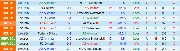 Nhận định, Soi kèo AZ Alkmaar vs Twente 2h00 ngày 4/2: Chưa thể phục thù - Ảnh 2