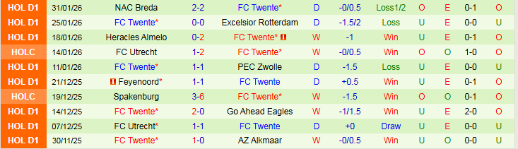 Nhận định, Soi kèo AZ Alkmaar vs Twente 2h00 ngày 4/2: Chưa thể phục thù - Ảnh 3