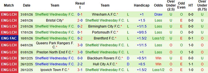 Nhận định, Soi kèo Blackburn vs Sheffield Wednesday 02h45 ngày 04/02: Tin vào cửa dưới - Ảnh 2