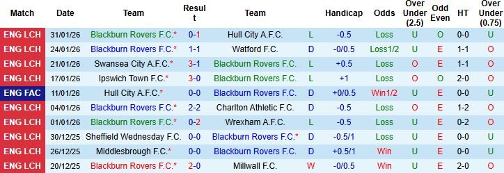 Nhận định, Soi kèo Blackburn vs Sheffield Wednesday 02h45 ngày 04/02: Tin vào cửa dưới - Ảnh 3