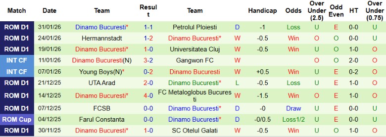 Nhận định, Soi kèo Farul Constanta vs Dinamo Bucuresti, 1h30 ngày 5/2: Tạm giữ ngôi đầu - Ảnh 4