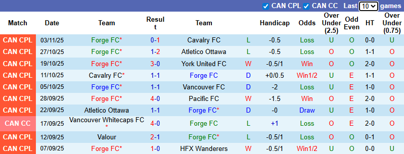 Nhận định, Soi kèo Forge vs Tigres UANL 7h ngày 4/2: Đẳng cấp chênh lệch - Ảnh 1