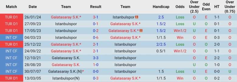 Nhận định, Soi kèo Galatasaray vs Istanbulspor, 0h30 ngày 5/2: Mạch trận toàn thắng - Ảnh 2