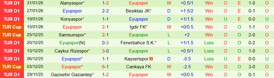 Nhận định, Soi kèo Genclerbirligi vs Eyupspor, 22h00 ngày 4/2: Tiếp mạch toàn thắng - Ảnh 1