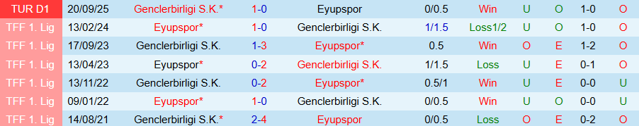 Nhận định, Soi kèo Genclerbirligi vs Eyupspor, 22h00 ngày 4/2: Tiếp mạch toàn thắng - Ảnh 3