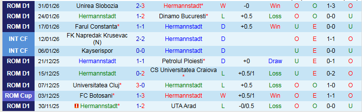 Nhận định, Soi kèo Hermannstadt vs Rapid 1923 1h30 ngày 4/2: Tin vào chủ nhà - Ảnh 2