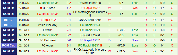 Nhận định, Soi kèo Hermannstadt vs Rapid 1923 1h30 ngày 4/2: Tin vào chủ nhà - Ảnh 3