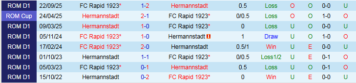 Nhận định, Soi kèo Hermannstadt vs Rapid 1923 1h30 ngày 4/2: Tin vào chủ nhà - Ảnh 4